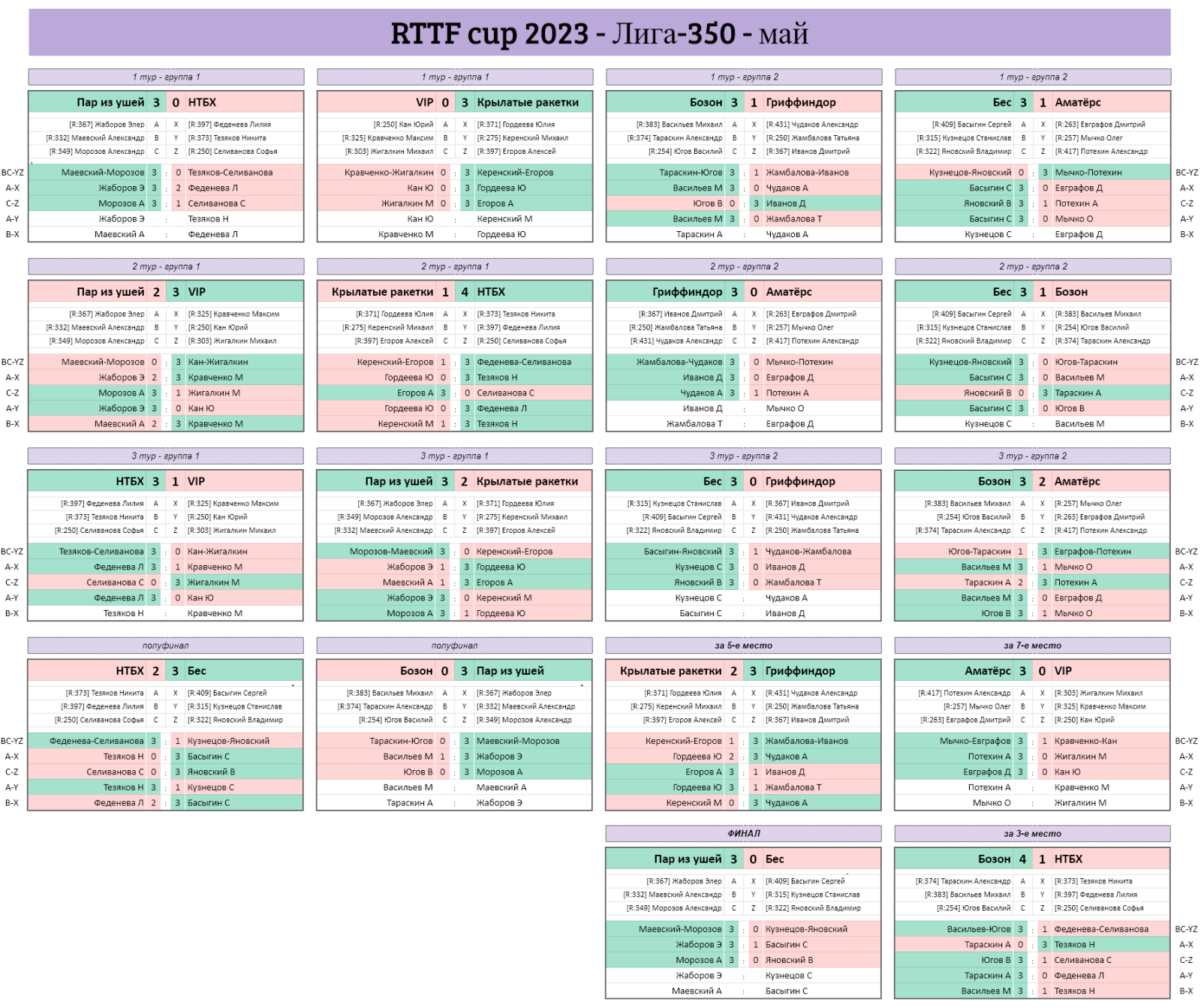 результаты турнира Лига - 350! 3-й тур Кубка RTTF 2023